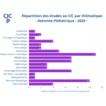 Répartition par thématique des études en cours à l&rsquo;antenne pédiatrique – 2025
