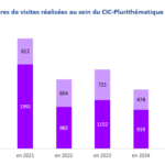 visite CIC P